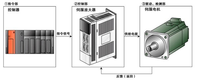 伺服驅(qū)動(dòng)器維修檢測的七大方法之一，自己簡單操作可以搞定